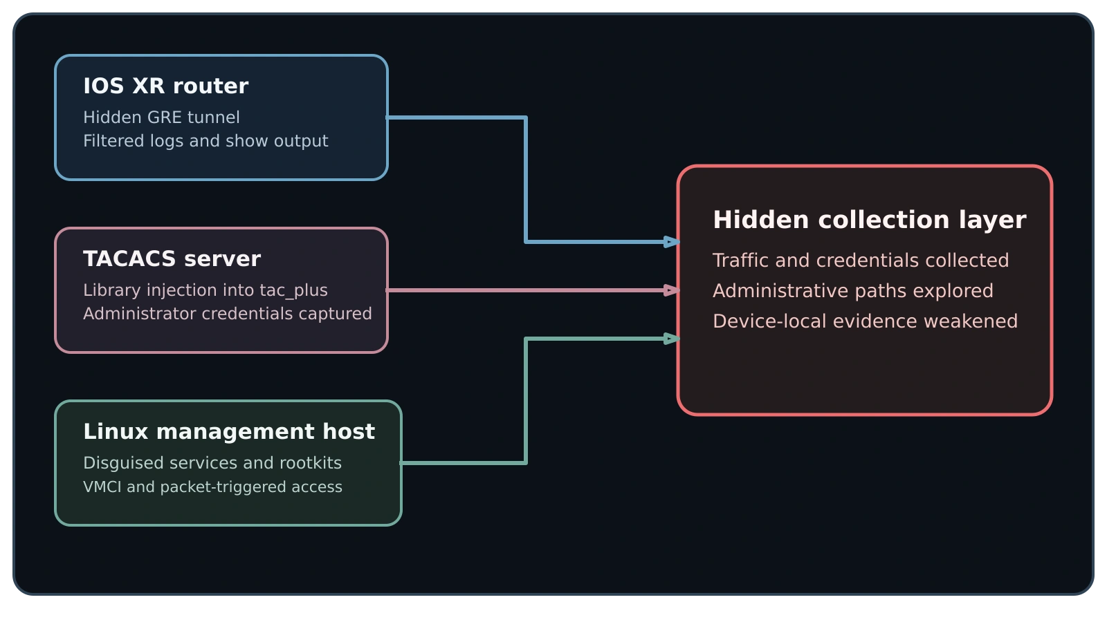 Fire Ant converged router concealment, TACACS credential theft, and Linux persistence into one trusted access layer