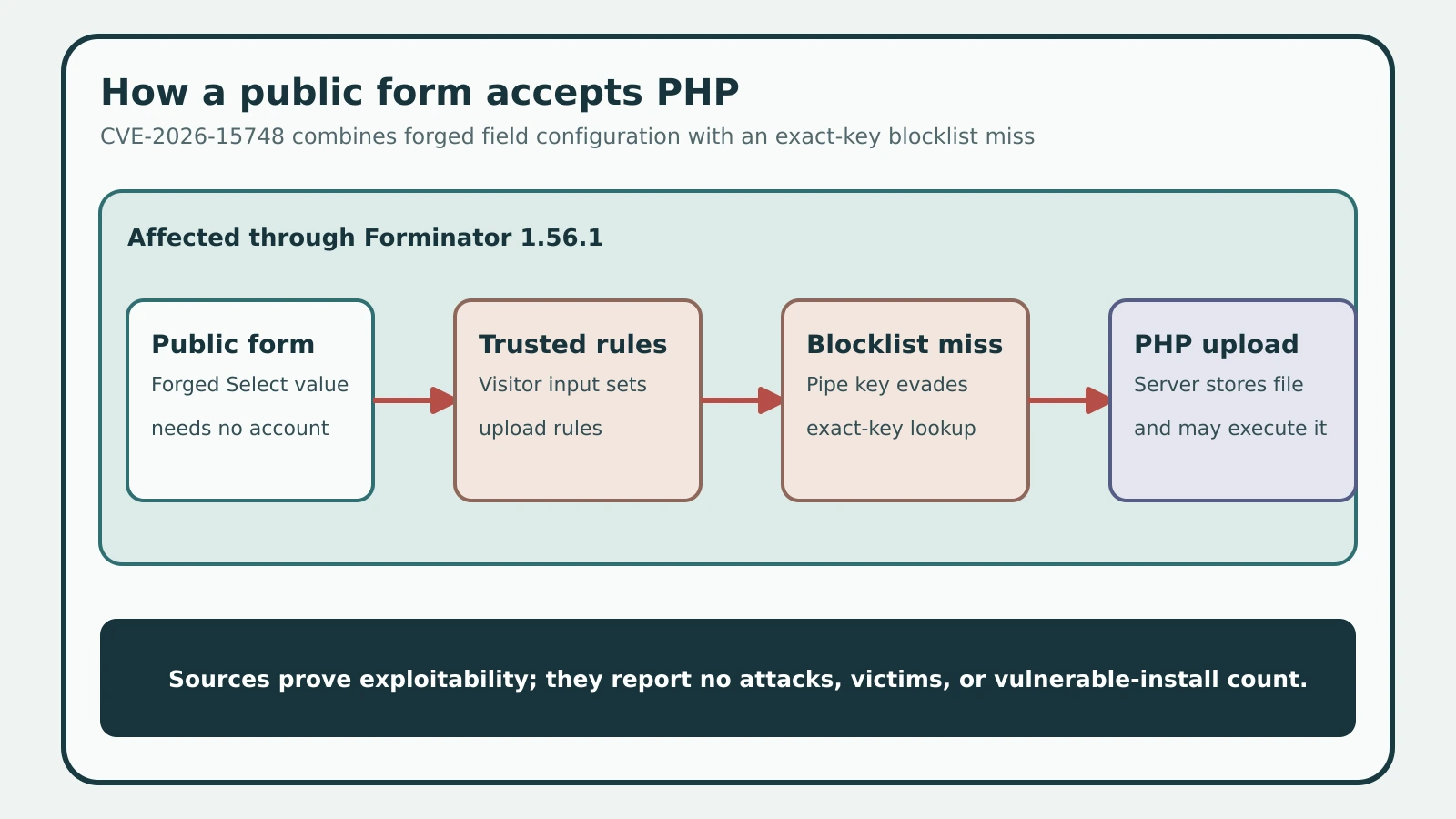 A four-stage chain from a public Forminator submission to possible PHP execution.