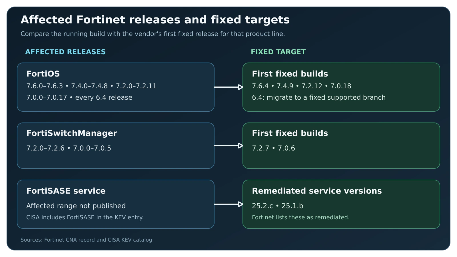 Matrix showing published affected Fortinet release ranges and the remediated targets listed in the linked primary records.