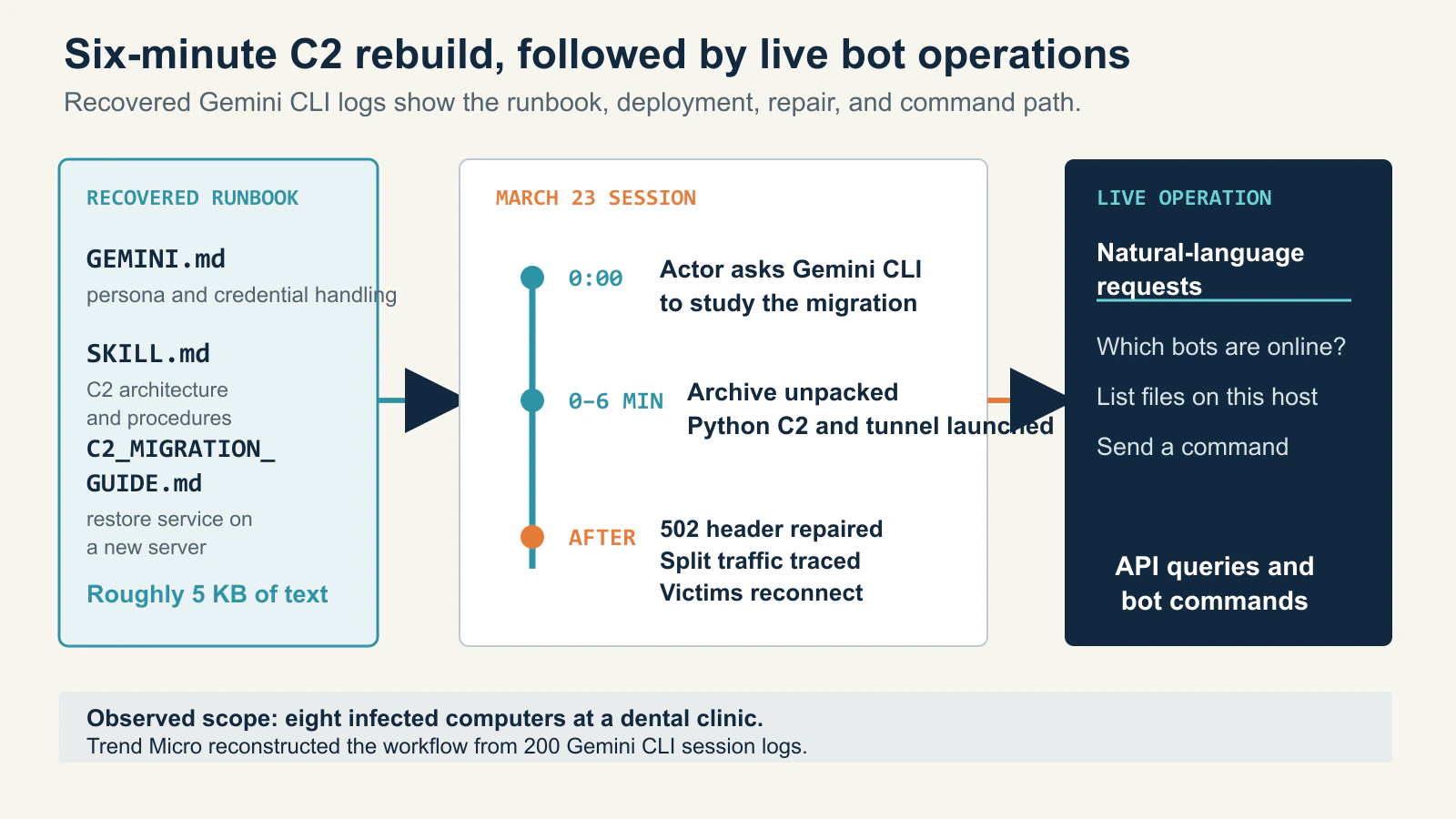 Recovered runbook files feed a March 23 Gemini CLI session that rebuilds a Python C2 and Cloudflare tunnel in six minutes, repairs the service, reconnects victims, and supports later bot queries and commands.