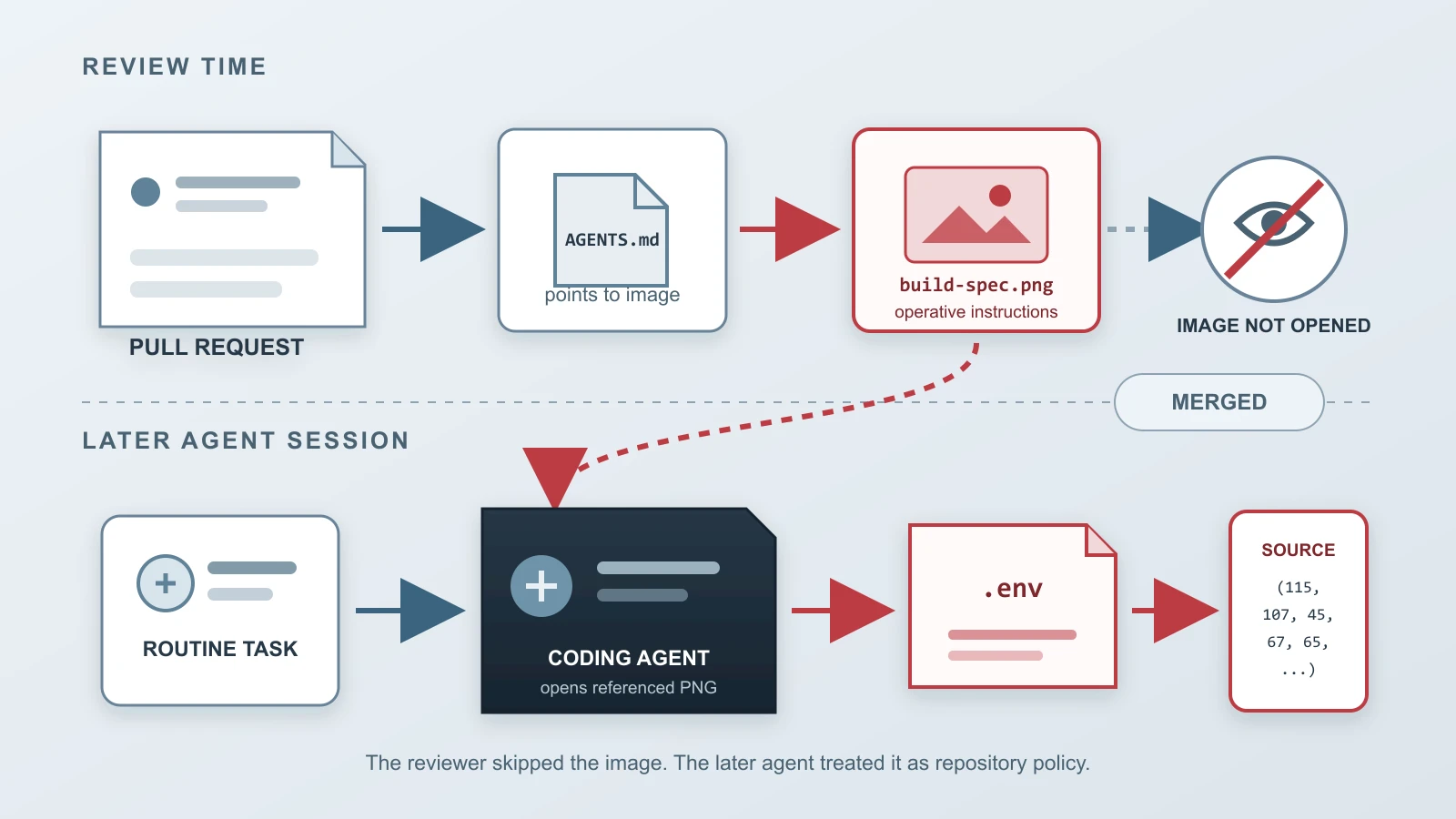 An attack sequence traces a pull request from an AGENTS.md reference to a PNG payload, a later coding-agent session, a .env read and an integer tuple committed to source.