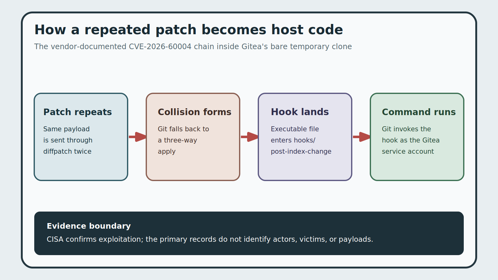 Four steps show a repeated patch creating a Git collision, placing a live hook, and running a command as the Gitea service account.