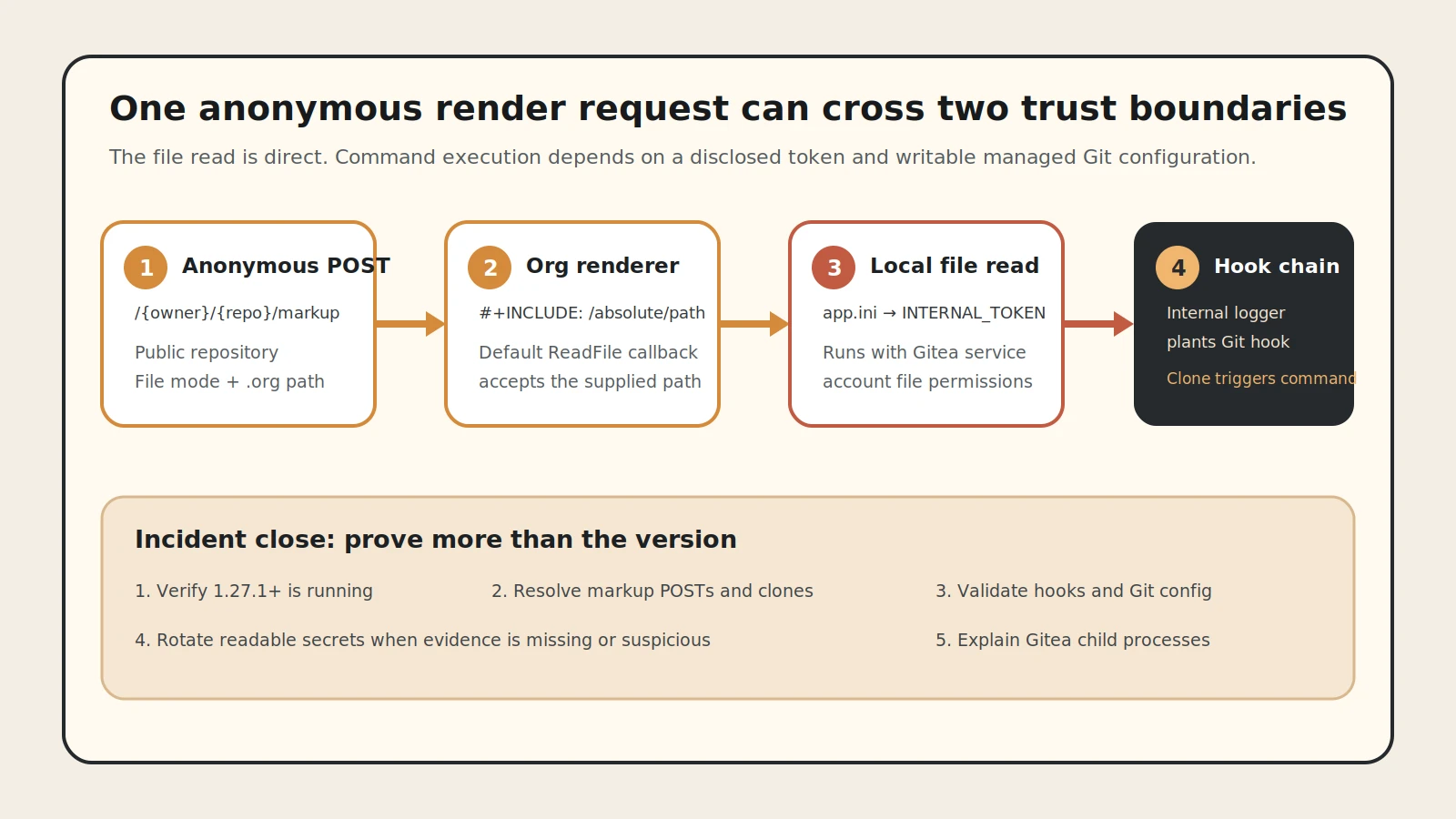 Attack path from an anonymous Gitea markup request to local file disclosure and optional Git-hook command execution.