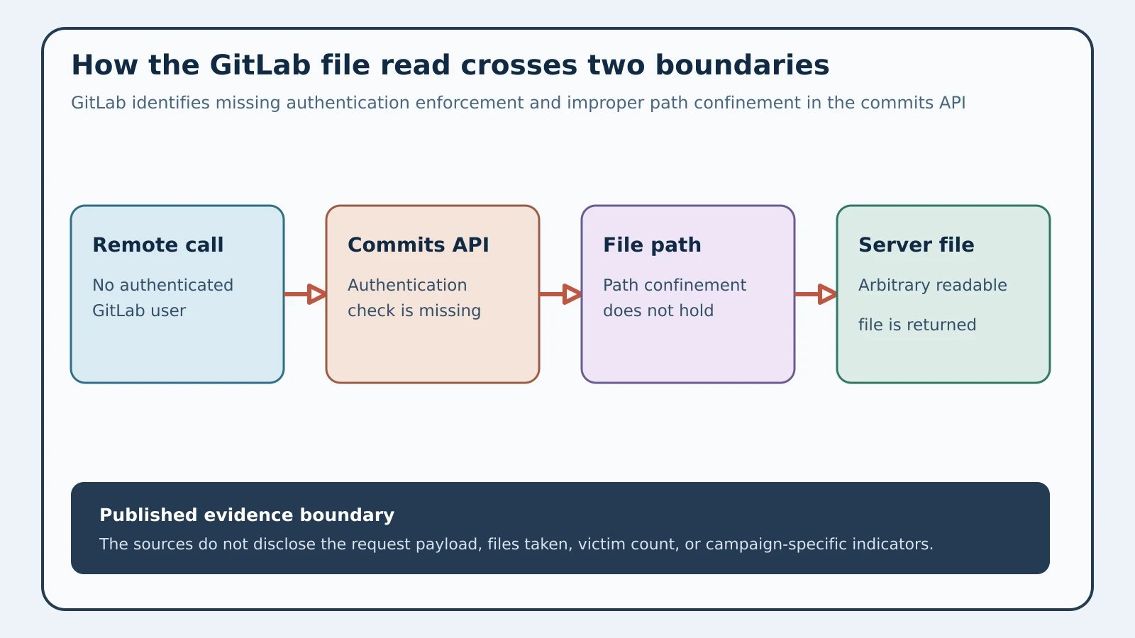 Flow showing an unauthenticated request reaching GitLab's commits API, crossing a missing path boundary, and reading a server file.