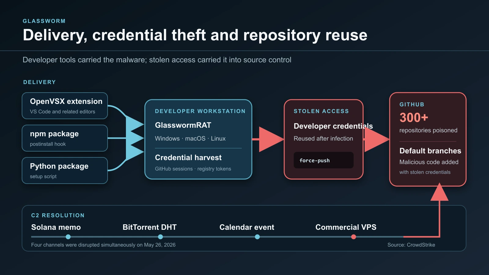 Glassworm delivery path from extensions and package scripts through an infected developer workstation to poisoned GitHub repositories, plus the botnet's four command channels.