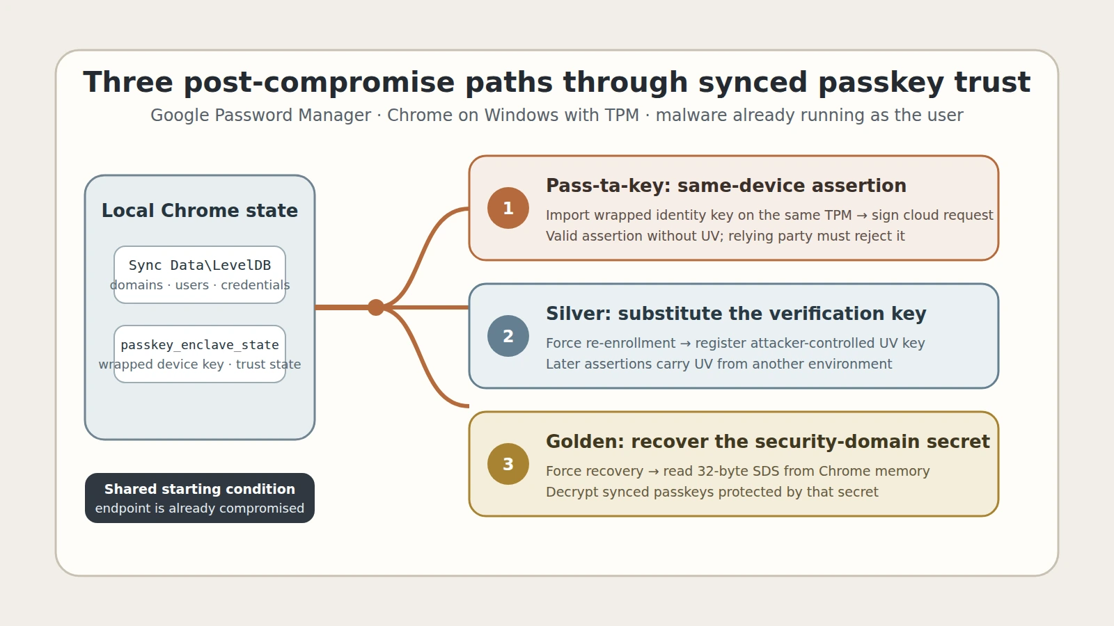 Three-path diagram showing Chrome profile records leading to a silent device assertion, a substituted verification key, or recovery of the security domain secret.