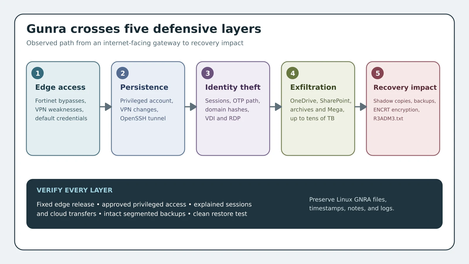 A five-stage flow showing Gunra moving from an exposed edge device through persistence and identity theft into cloud exfiltration, backup deletion, and encryption.