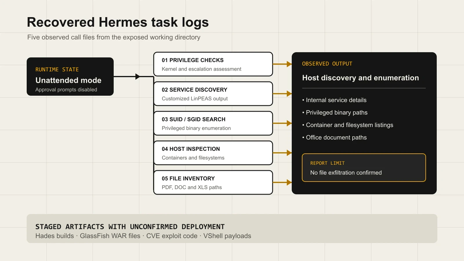 Diagram separating five observed Hermes task logs from staged artifacts whose deployment was not confirmed