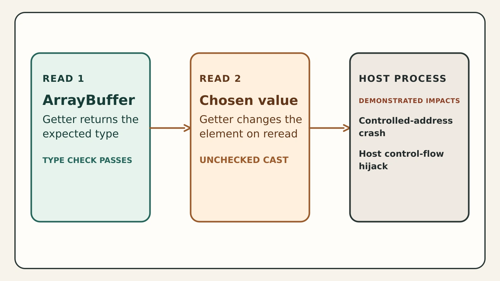 The isolated-vm transfer list is validated as an ArrayBuffer on its first read, then returns an attacker-selected value during an unchecked second read into the host process.