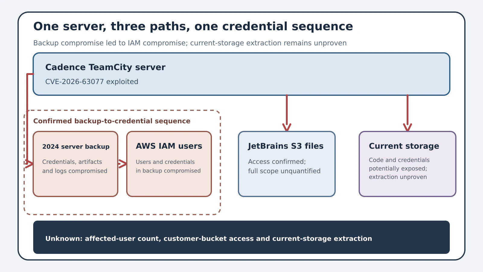 A divergence diagram showing an unpatched TeamCity server leading to a compromised backup, AWS IAM credentials, S3 files, and potentially exposed source code and secrets