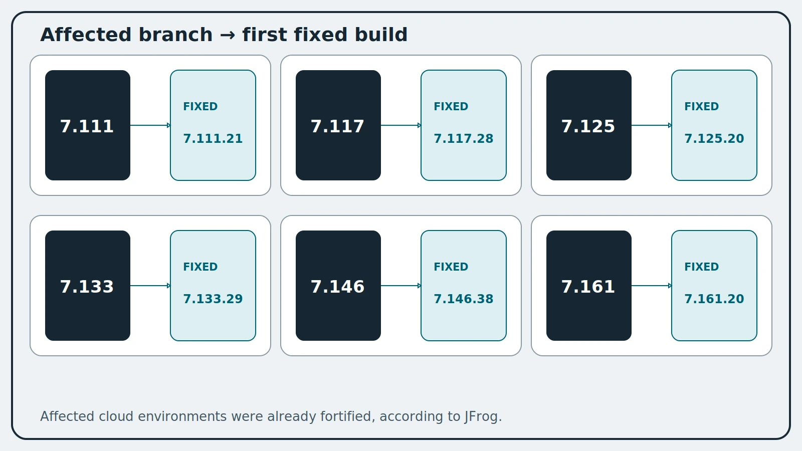 Comparison matrix mapping six affected Artifactory release branches to the first fixed build in each branch.