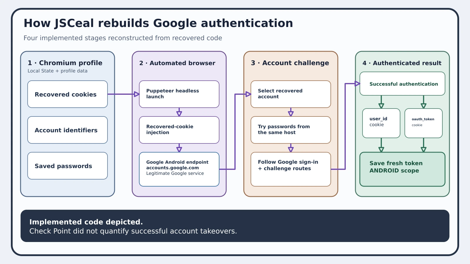 JSCeal session-replay sequence from stolen browser profile data through automated Google authentication to a fresh OAuth token.
