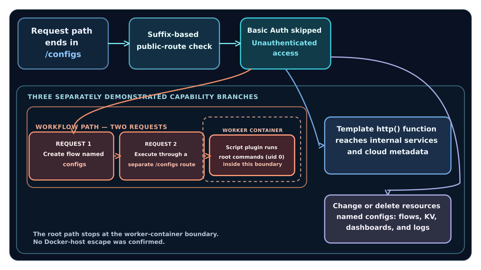 A suffix-based authentication bypass reaches flow creation and execution, then branches into root command execution, internal requests, and destructive resource operations.