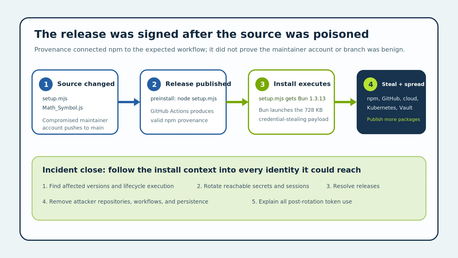 How a compromised maintainer account produced a validly signed npm release that stole credentials and spread to more packages.