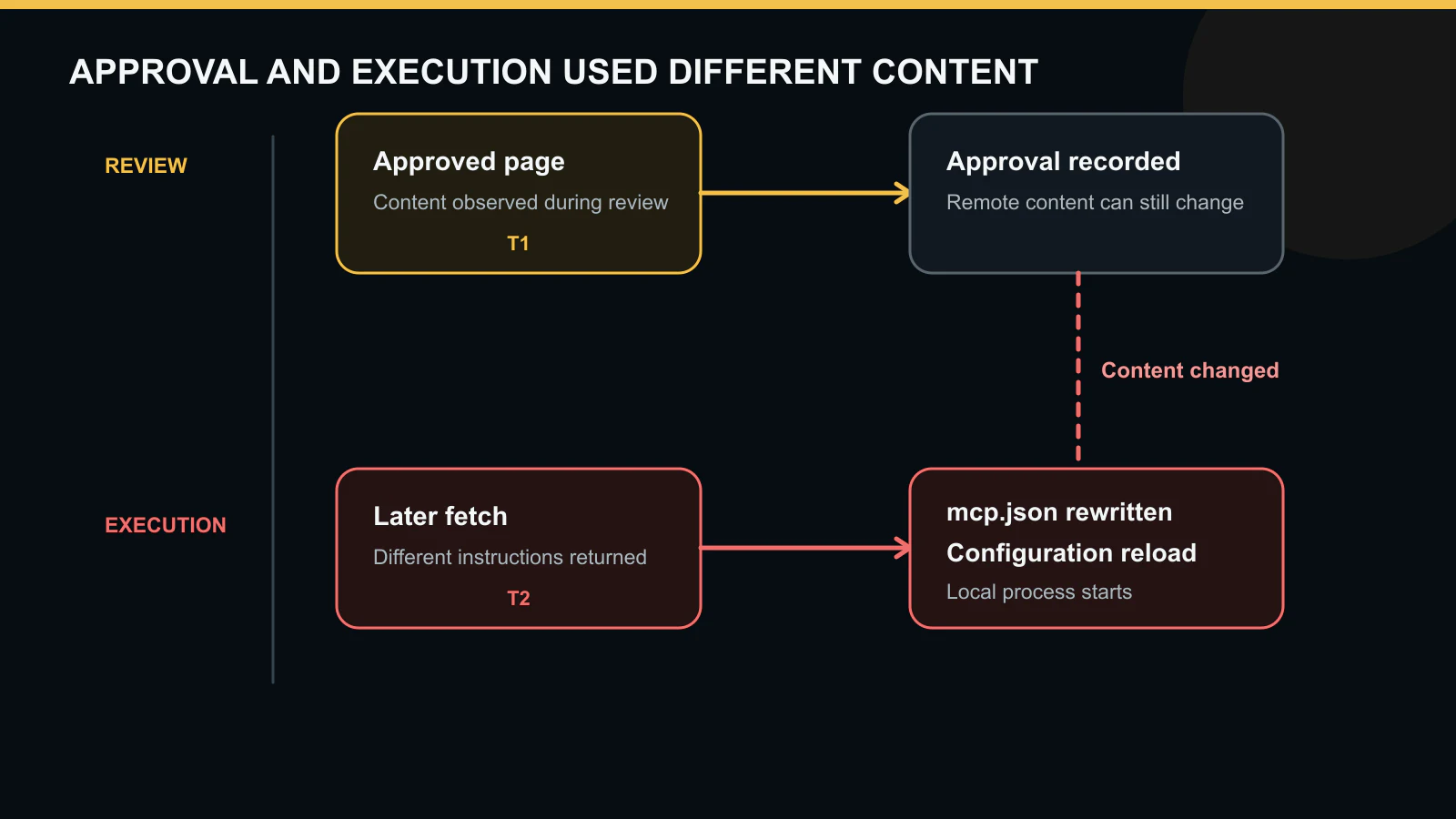 Flow from an approved web fetch through hidden page instructions, an mcp.json rewrite, configuration reload, and local code execution.