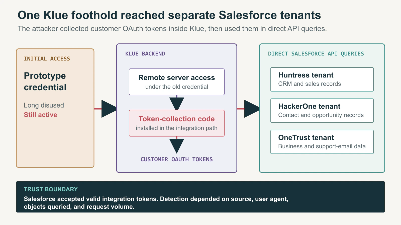 A long-disused prototype credential reaches Klue's backend, where token-collection code obtains customer OAuth tokens used for direct API queries against separate Huntress, HackerOne, and OneTrust Salesforce tenants.