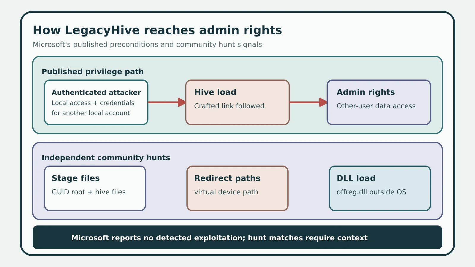 An authenticated attacker follows a crafted link to load another local account's registry hive and gain admin rights; three separate cards list independent community hunts.