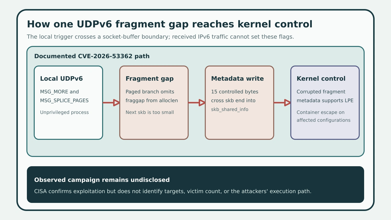 Mechanism diagram showing a local UDPv6 splice crossing a fragment boundary, underallocating the next socket buffer, overwriting skb_shared_info, and reaching kernel privilege.
