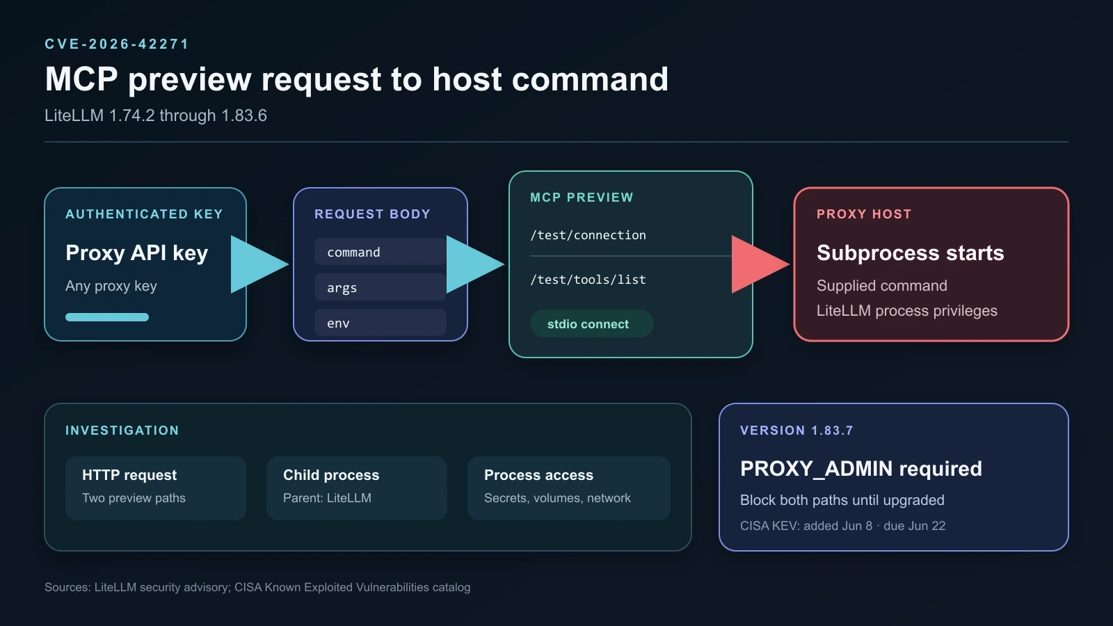 Request path from a low-privilege LiteLLM proxy key through either MCP preview endpoint to a stdio subprocess on the proxy host, with the 1.83.7 role check shown beside the vulnerable path.