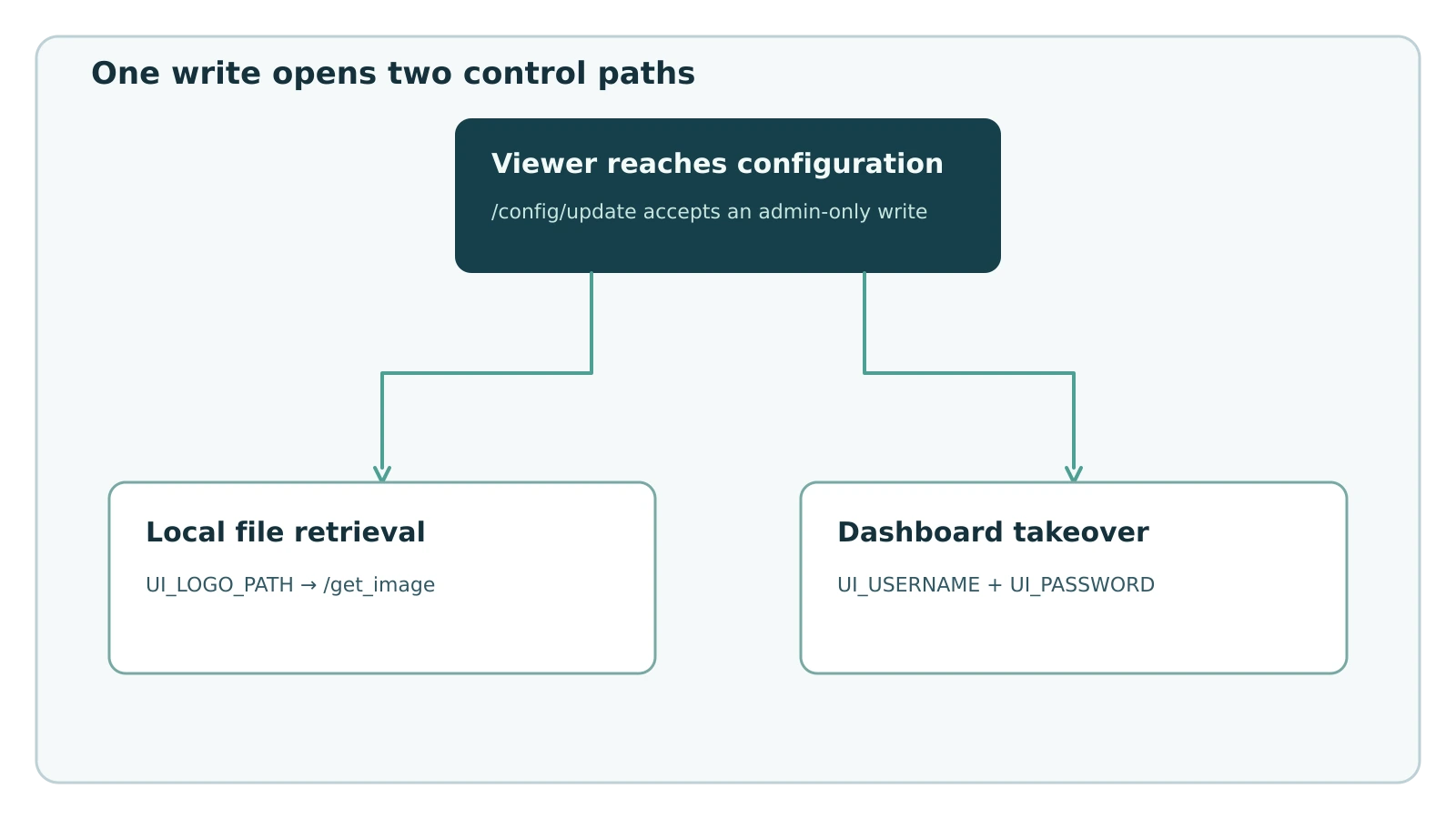 A viewer-level request reaches LiteLLM's configuration route, which diverges into local-file retrieval and dashboard credential replacement.