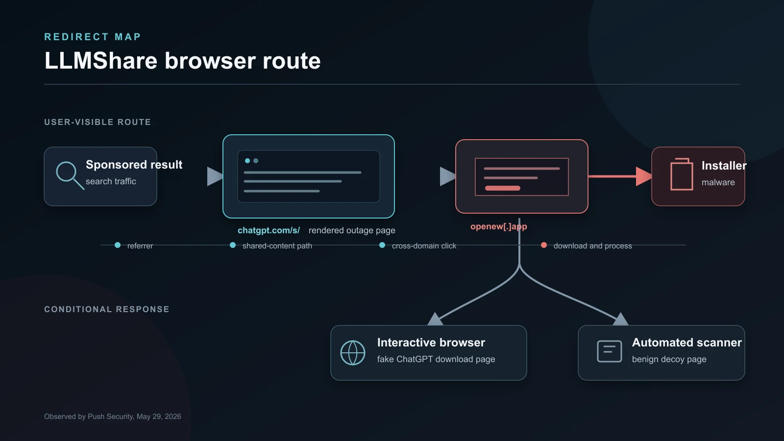 Redirect and evasion map showing a sponsored search result, a shared ChatGPT page, the external download site and different responses for users and scanners.