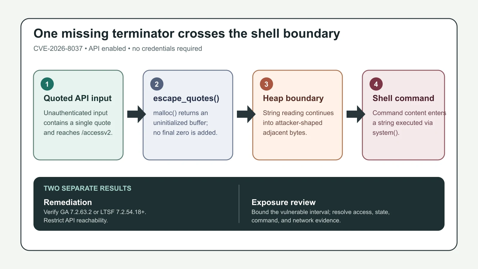 A four-stage flow showing quoted API input crossing an unterminated heap buffer into adjacent attacker-shaped bytes and reaching a LoadMaster shell command.