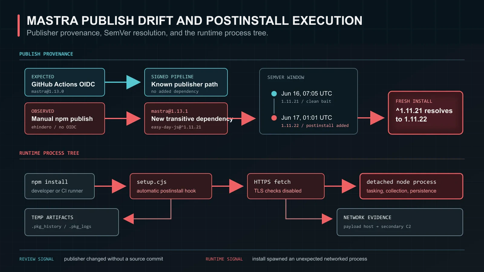 A technical timeline shows the clean easy-day-js release, the weaponized update, mass Mastra publishing and postinstall execution inside developer and CI environments.