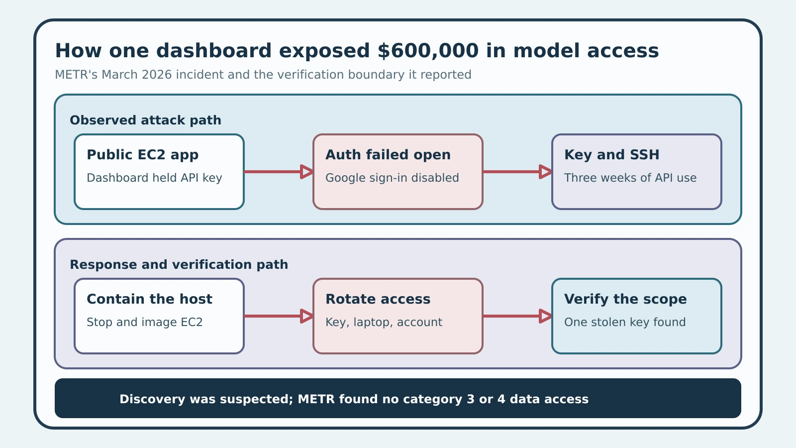 A two-lane sequence shows the exposed METR agent dashboard, fail-open authentication, stolen key and SSH persistence, followed by containment, credential rotation and forensic scope verification.