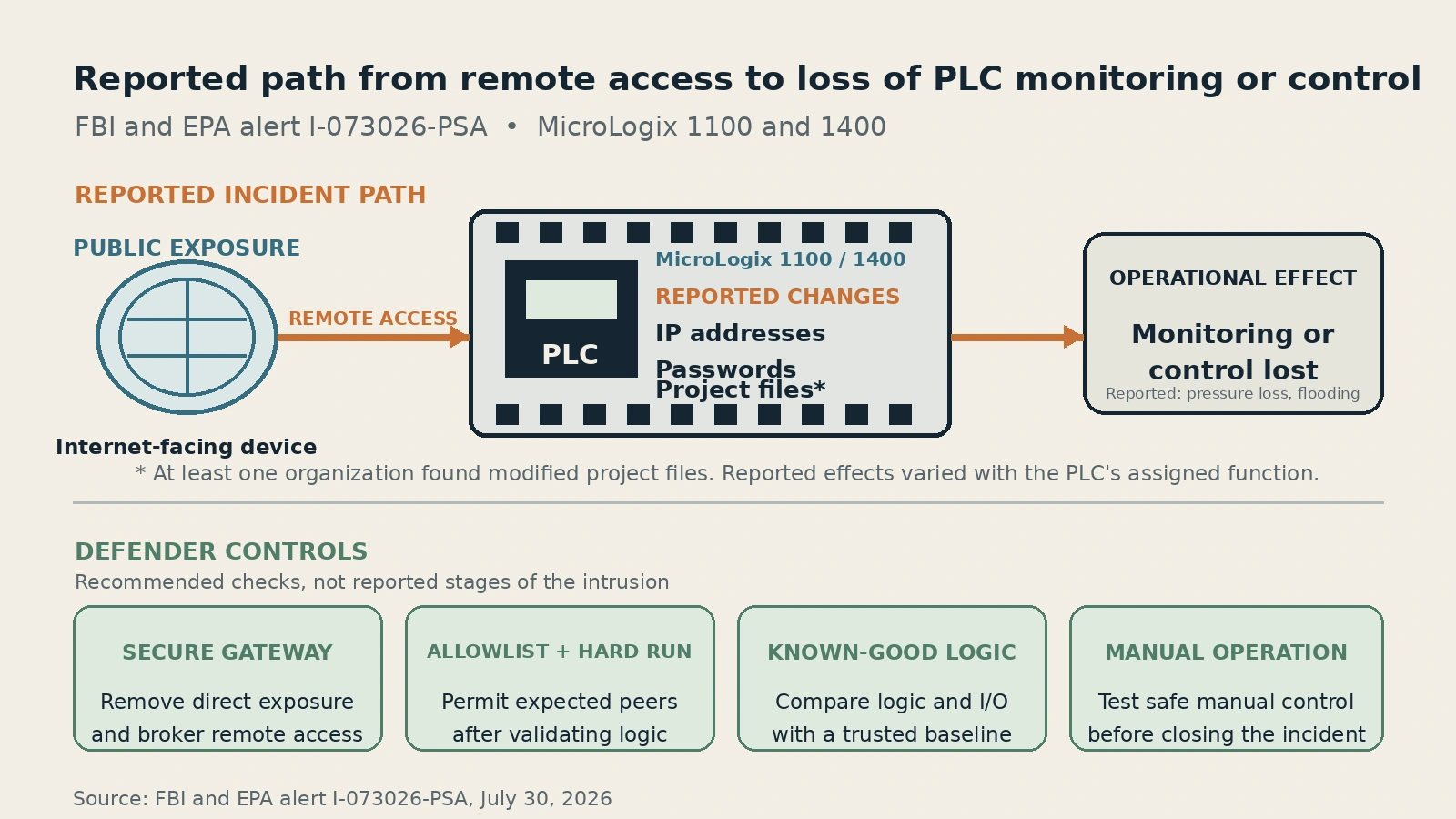 Layered diagram showing public access reaching a MicroLogix PLC, settings and project files changing, and operators losing monitoring or control of a water process.