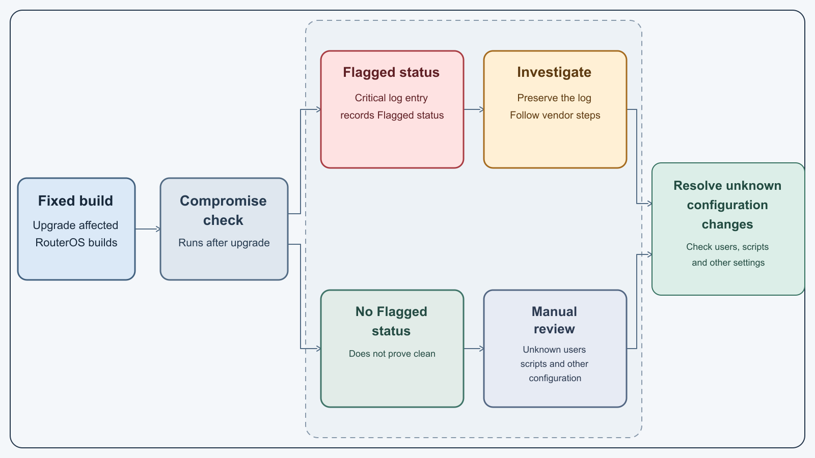 Flagged and unflagged RouterOS devices both need configuration checks after the upgrade.