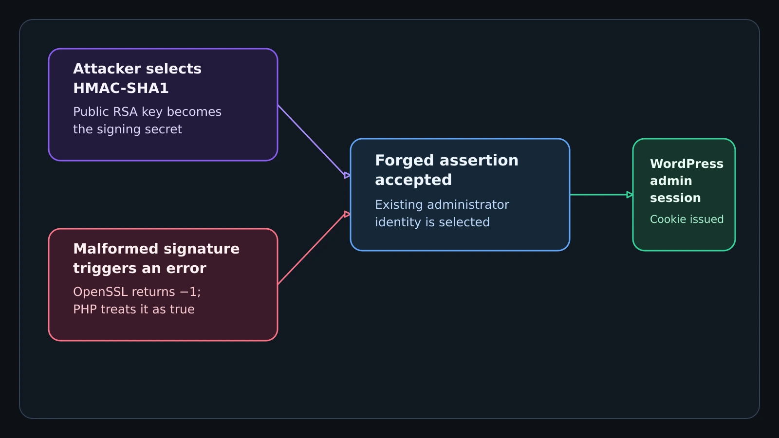 Two flawed SAML validation branches converge on a forged WordPress administrator session.