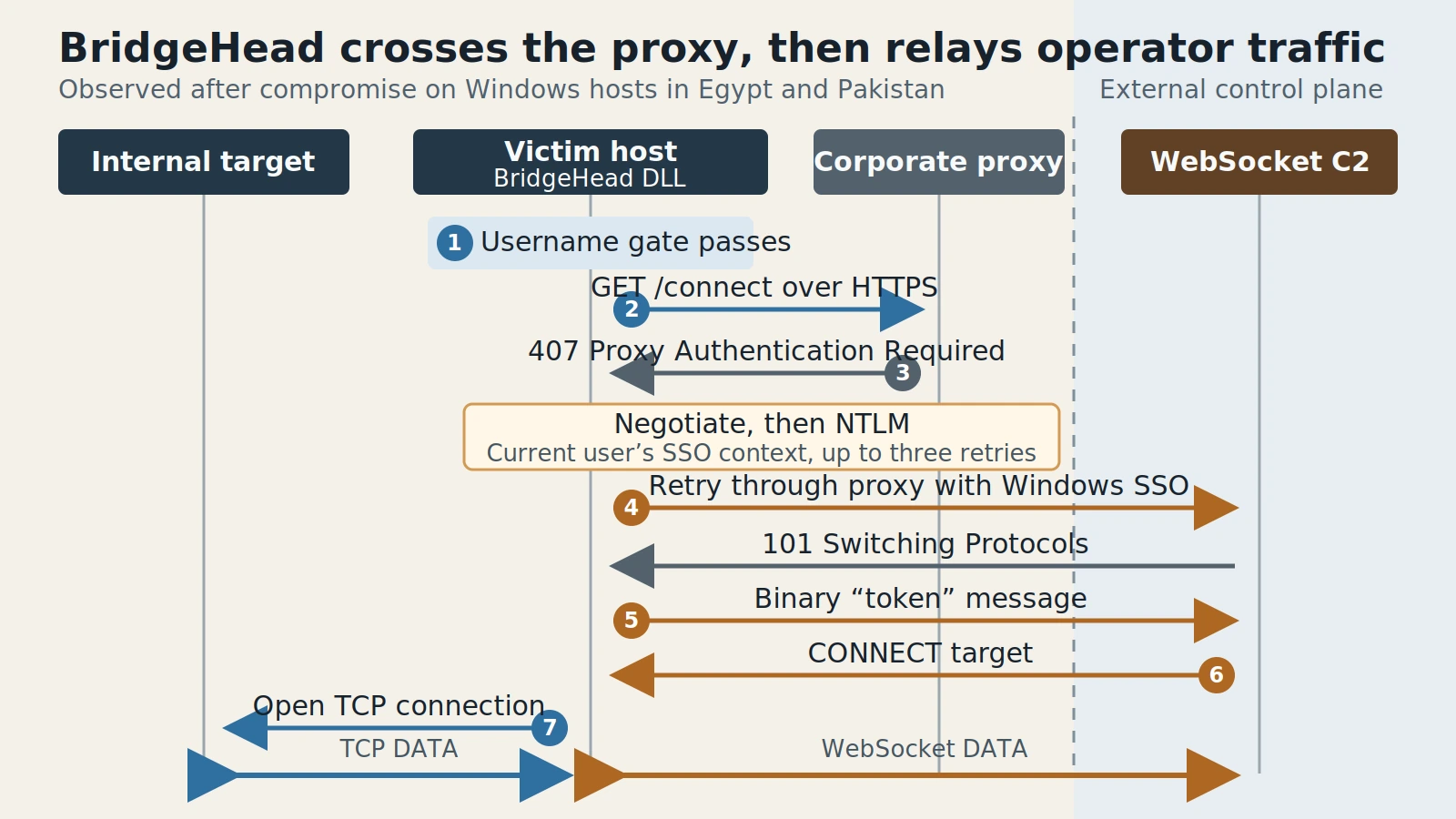 Sequence showing BridgeHead pass a username gate, reuse Windows SSO at a corporate proxy, establish a WebSocket channel and relay operator-selected TCP traffic.