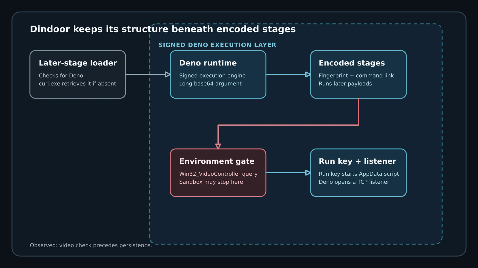 Three layers show spearphishing staging, Deno-based encoded execution, and the final-stage environment check, persistence, and listener.