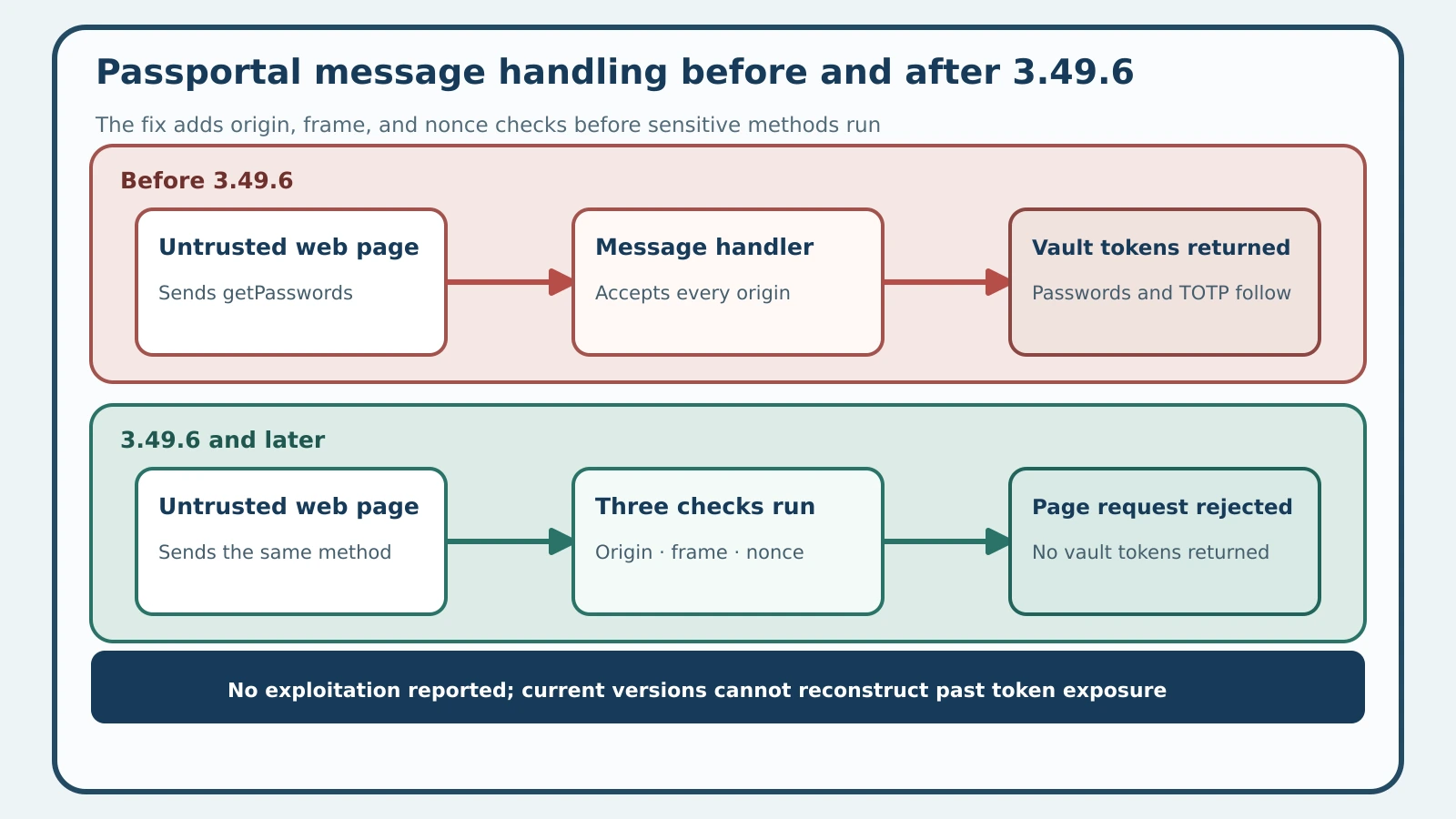 Two-lane comparison of Passportal message handling before and after version 3.49.6, showing the origin, frame, and nonce checks added by the fix.