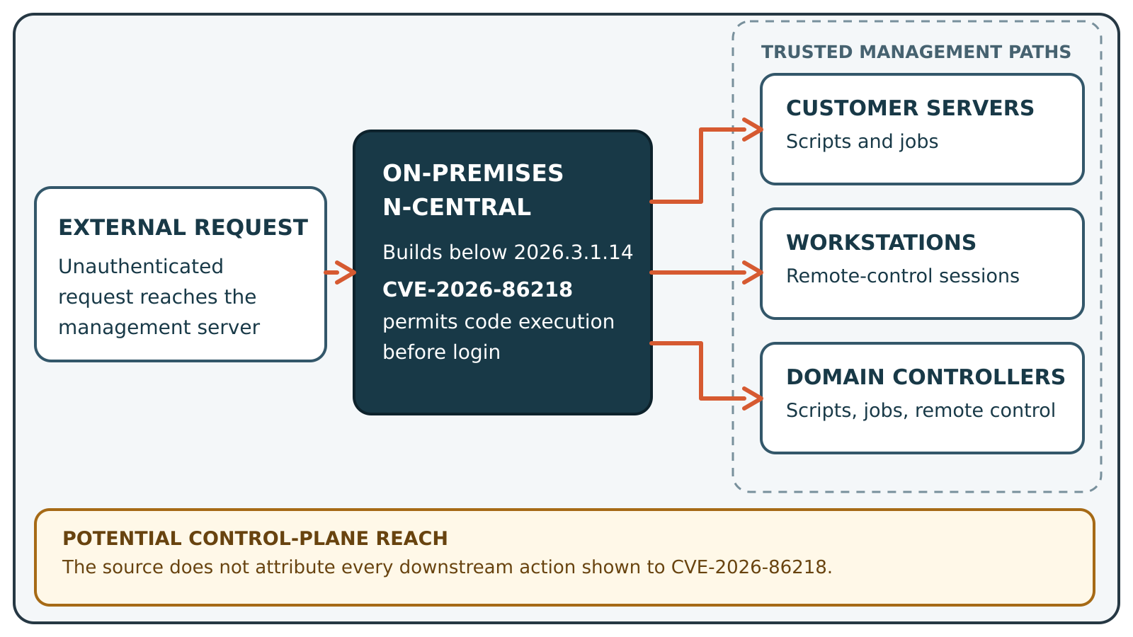 An unauthenticated request reaches an on-premises N-central server, whose privileged management links fan out to customer servers, workstations, and domain controllers.