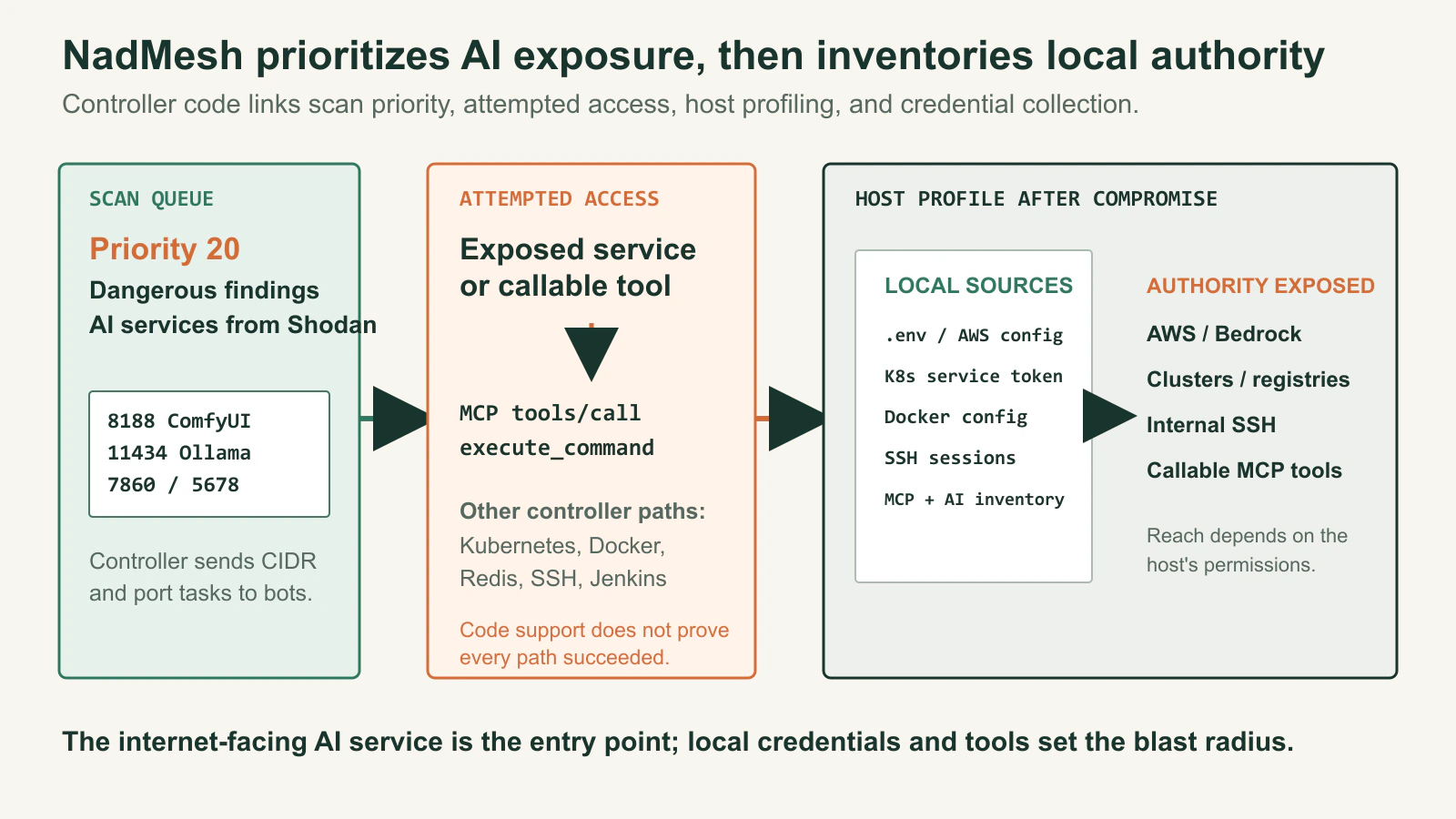 NadMesh gives exposed AI services priority in its scan queue, attempts access through services or callable tools, then profiles a compromised host for cloud, cluster, Docker, SSH, MCP, and AI authority.
