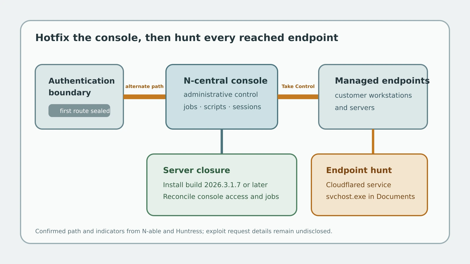 Attack-path diagram showing an incomplete authentication fix leading through the N-central console and Take Control to managed endpoints, where a Cloudflared service can persist.