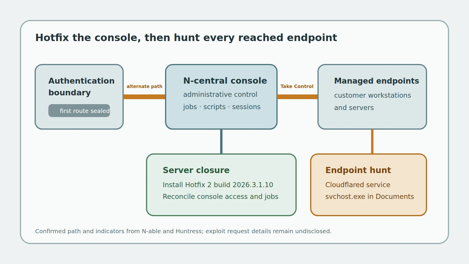 Attack-path diagram showing an incomplete authentication fix leading through the N-central console and Take Control to managed endpoints, where a Cloudflared service can persist.