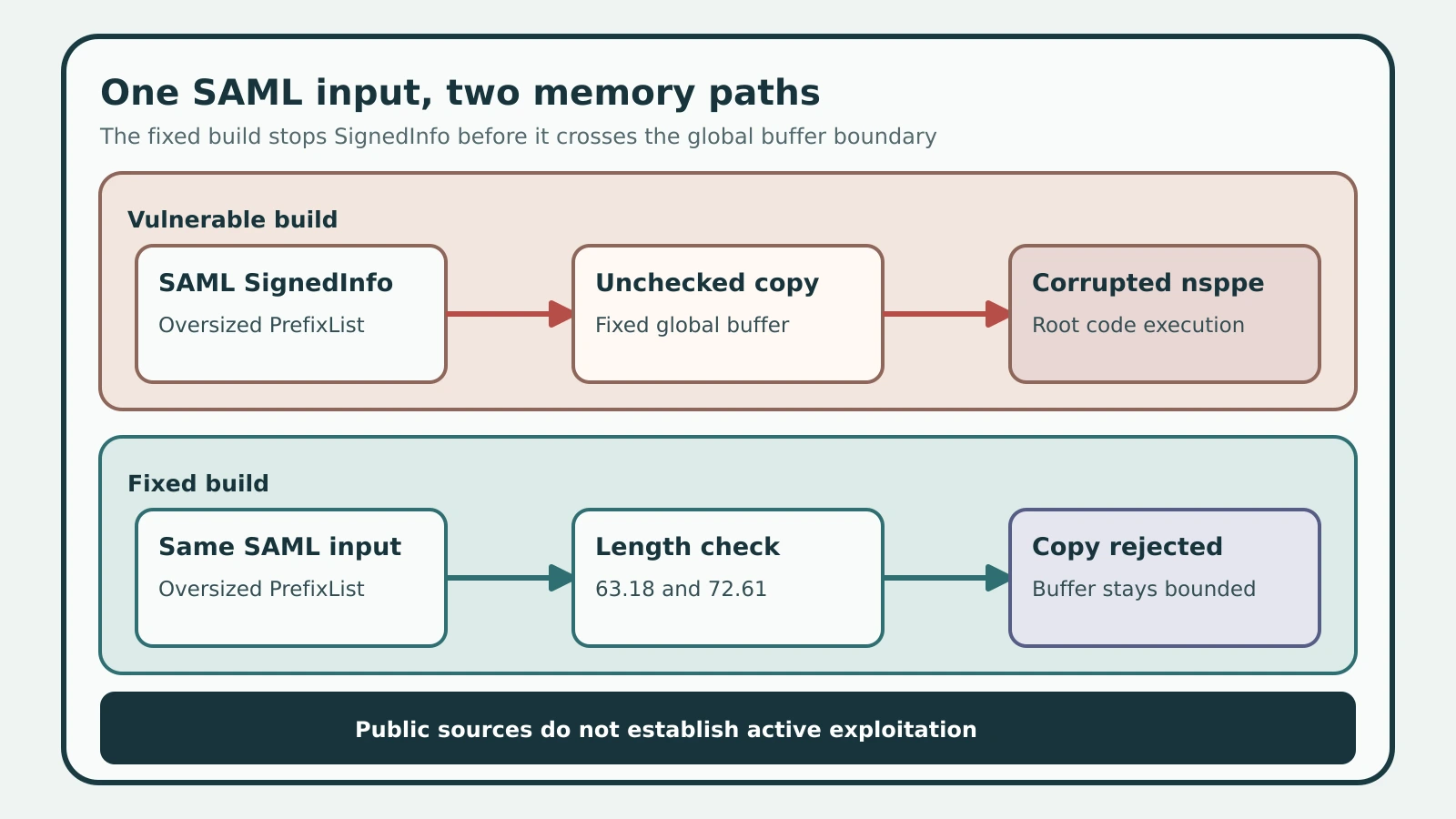 A layered diagram shows attacker-controlled SAML SignedInfo data passing through canonicalization, overflowing a fixed buffer, corrupting adjacent nsppe state, and reaching root code execution.