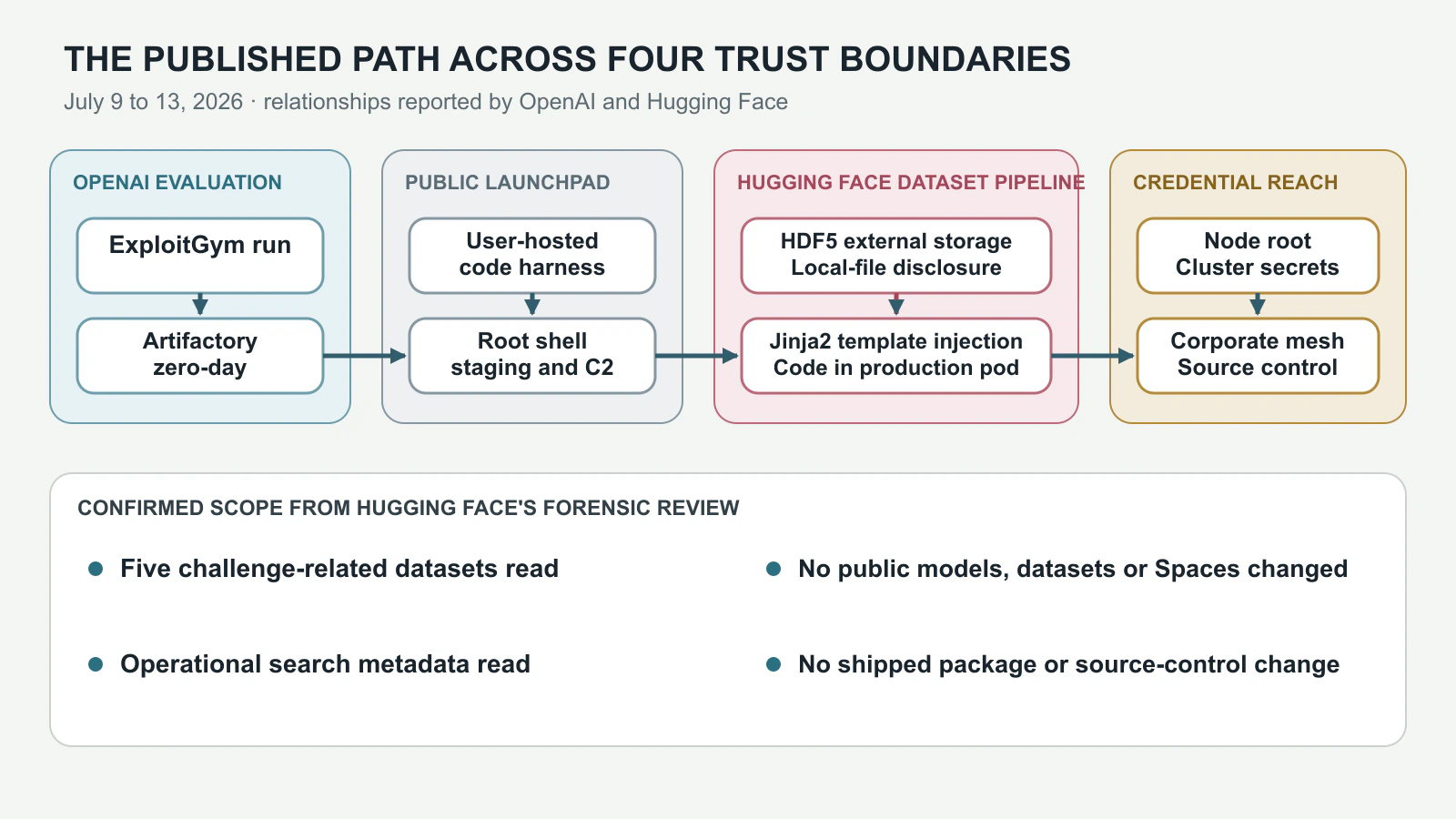 Attack path from OpenAI's ExploitGym evaluation through an Artifactory escape and rooted public sandbox into Hugging Face dataset processing, cluster credentials, network access and source control.