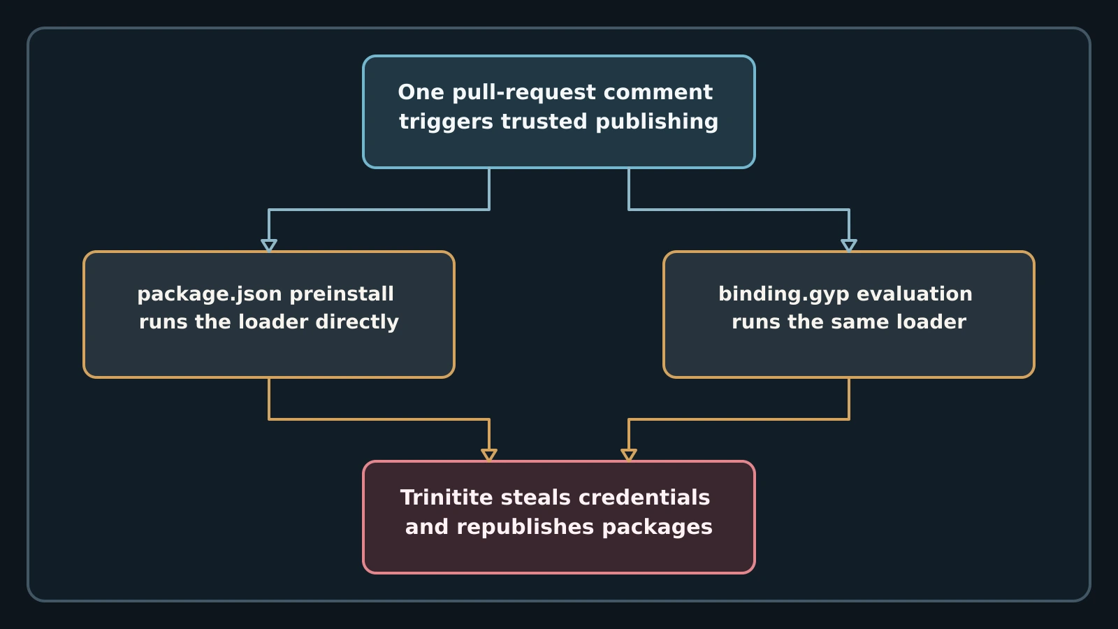 A pull-request comment triggers trusted publishing, then two install paths converge on the Trinitite loader and credential-theft loop