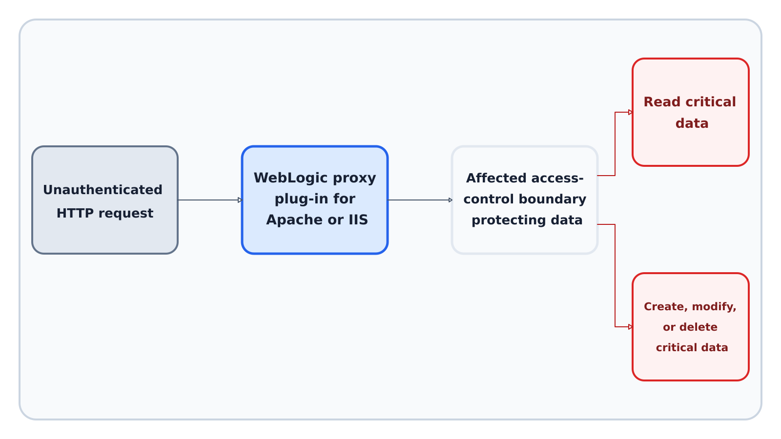 An unauthenticated HTTP request passes through an affected WebLogic proxy plug-in and reaches protected data operations.
