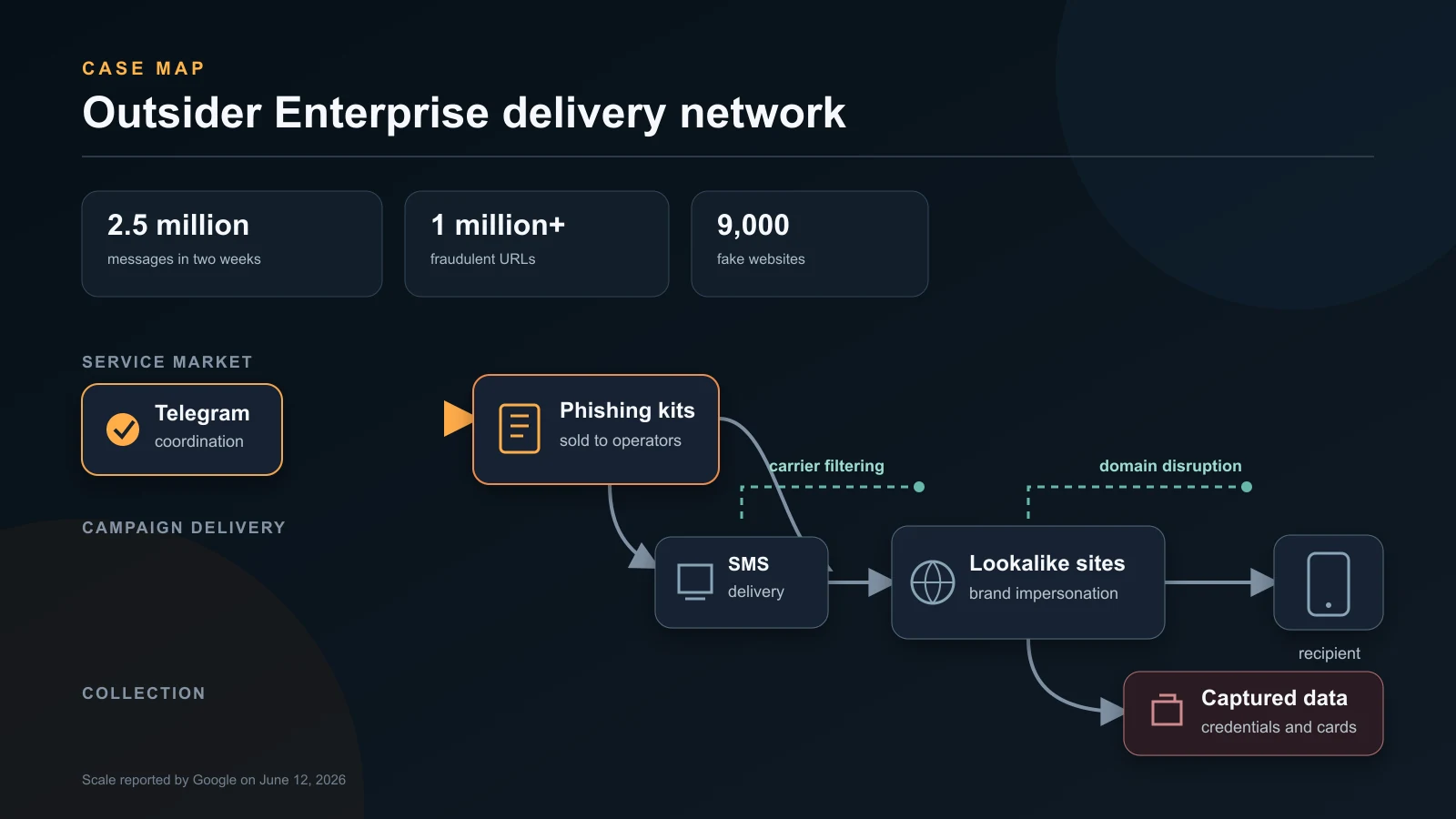 Service map of the alleged Outsider Enterprise network, from Telegram kit distribution through SMS delivery and lookalike sites to stolen data.