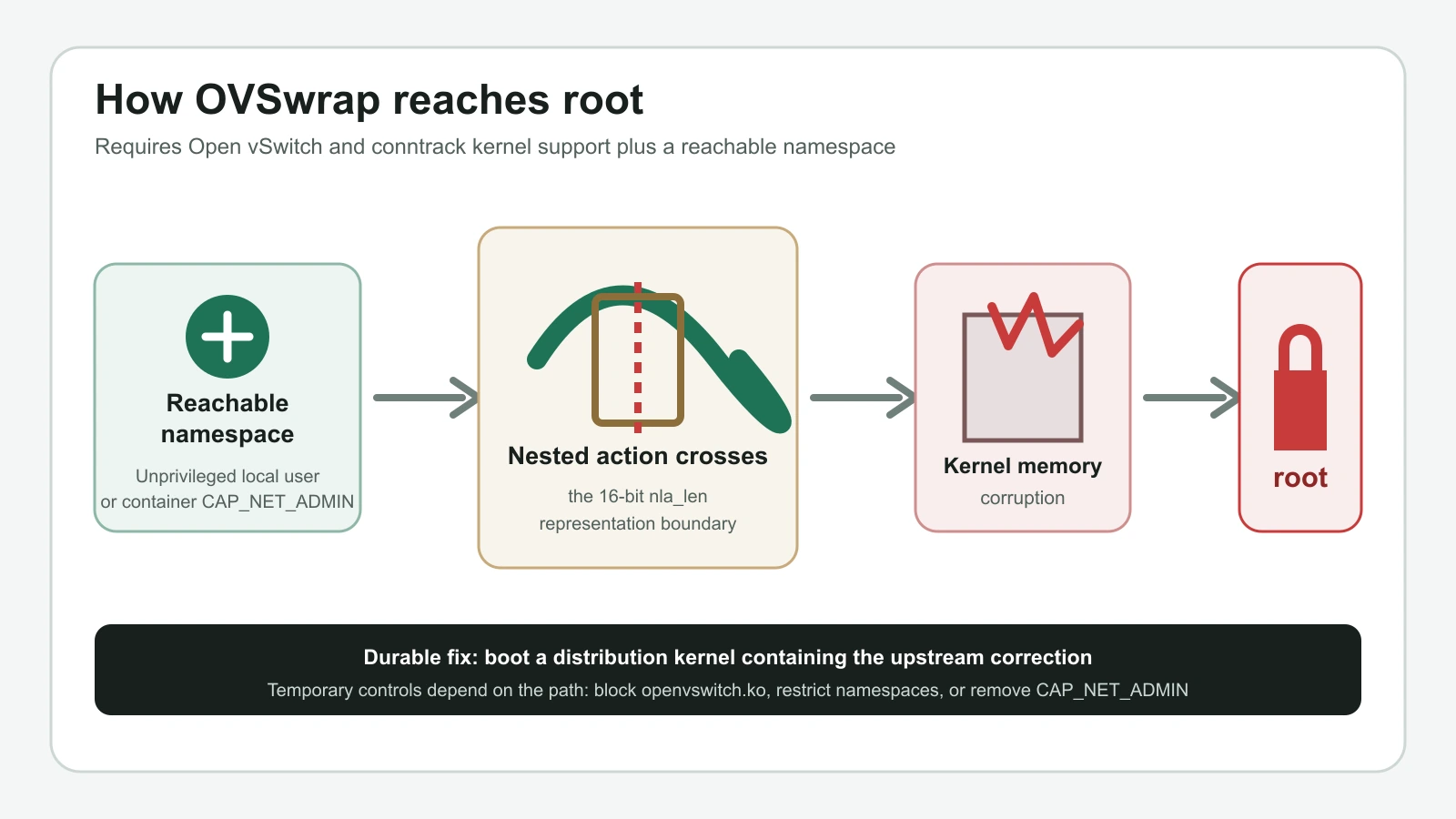 OVSwrap requires Open vSwitch and conntrack support before a reachable namespace can drive a nested-length overflow, kernel corruption, and root access.
