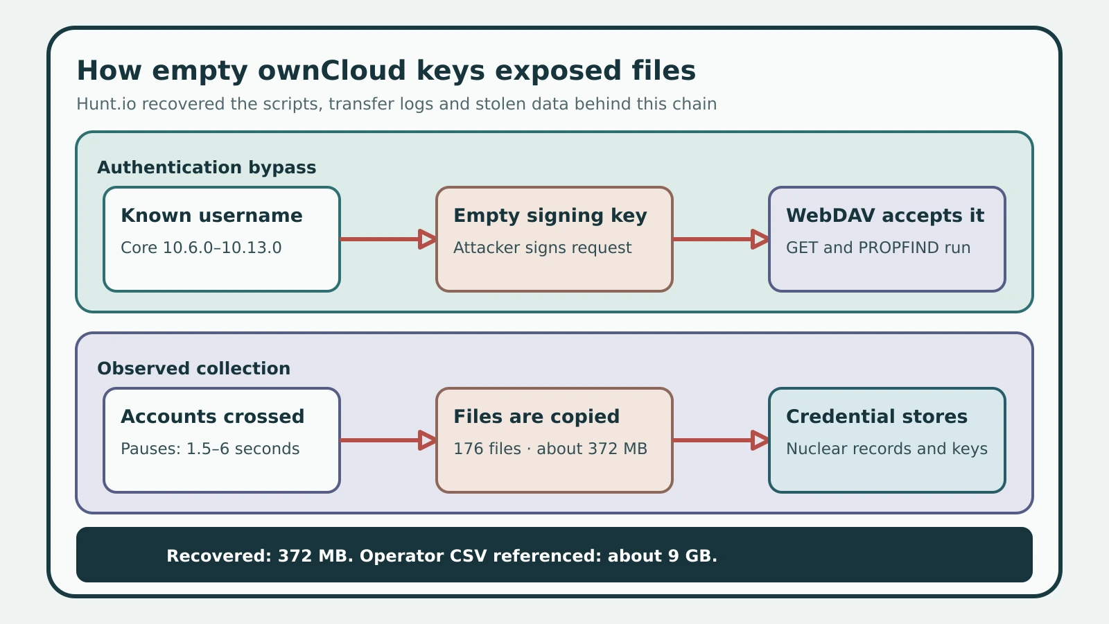 Two three-step rows show an empty signing key enabling forged WebDAV access and the resulting cross-account file collection.