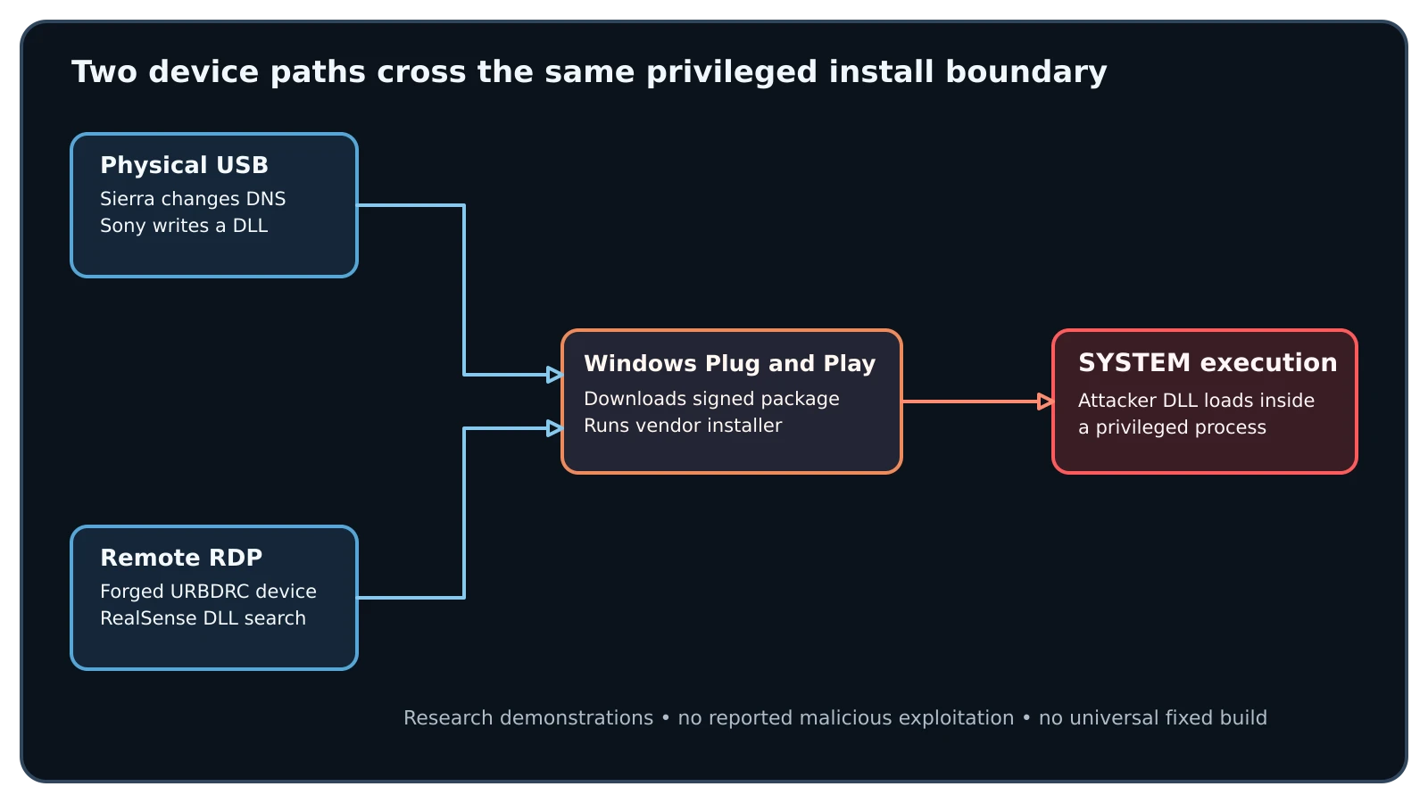 A crafted device identity makes Windows install privileged vendor code, which changes DNS, writes an attacker-controlled DLL, and loads it as SYSTEM.