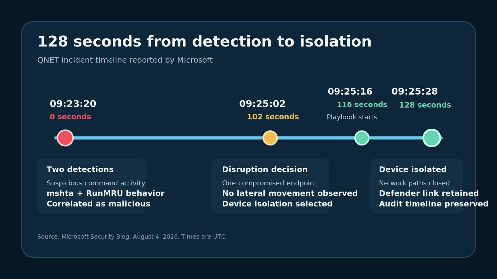 A 128-second timeline from simultaneous mshta and RunMRU detections through the disruption decision and playbook start to completed endpoint isolation.