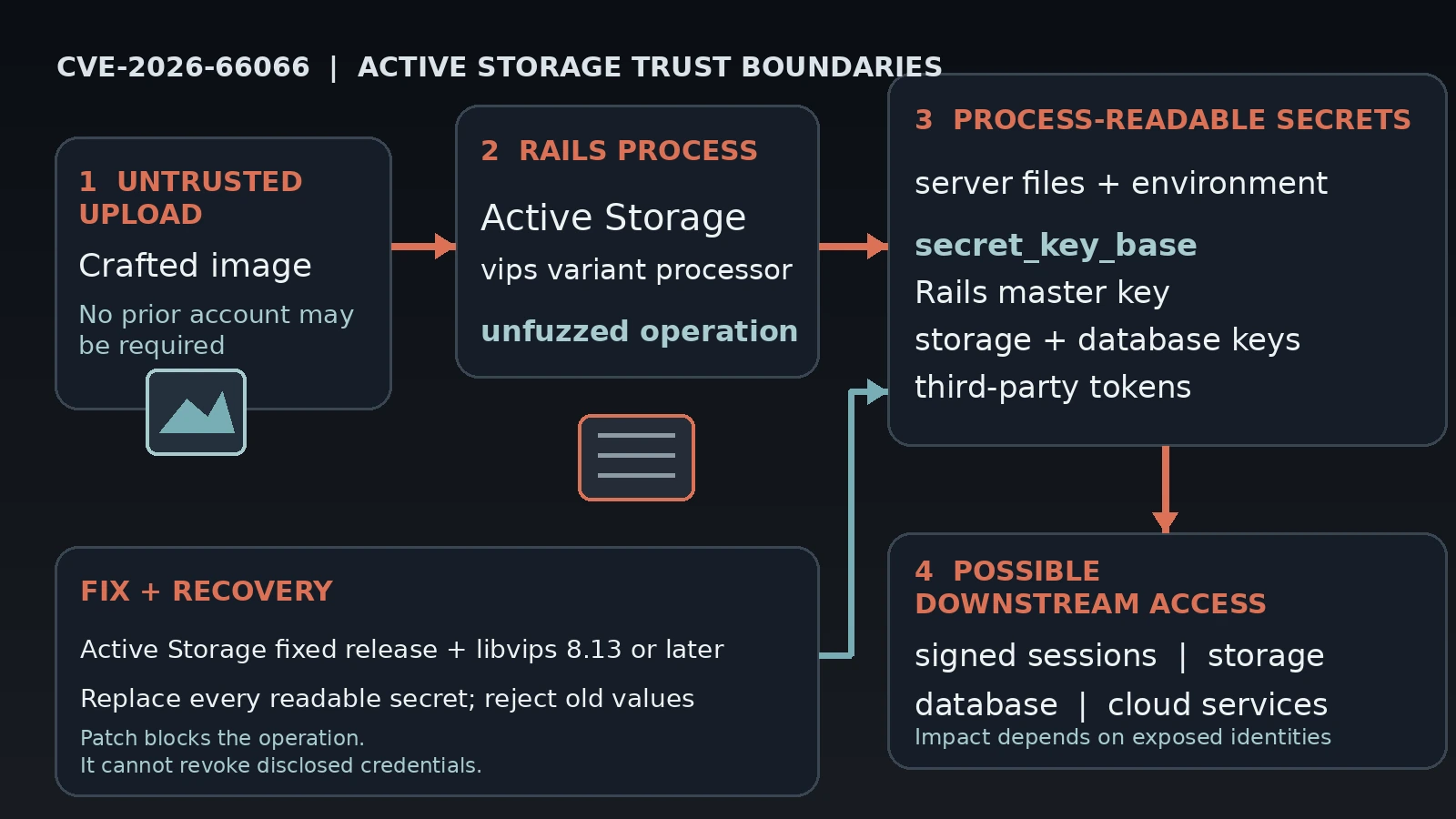 Trust-boundary diagram showing how an untrusted image reaches an unfuzzed libvips operation, process-readable secrets, and possible downstream access.
