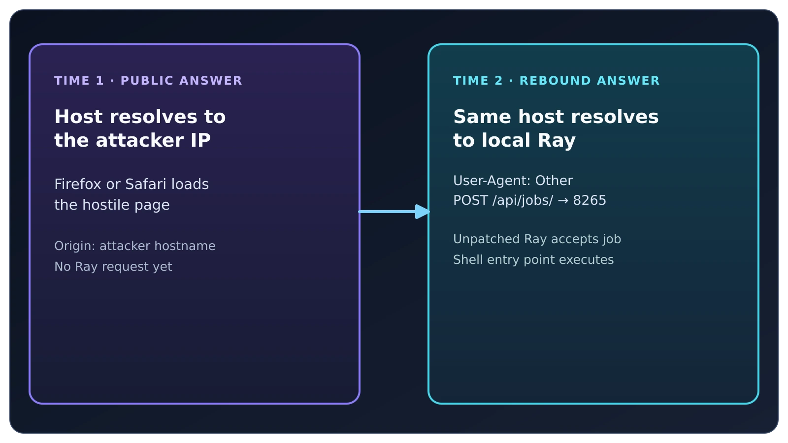 Two-time-step view of a hostile page using DNS rebinding and a changed User-Agent header to reach an unpatched Ray Jobs API.