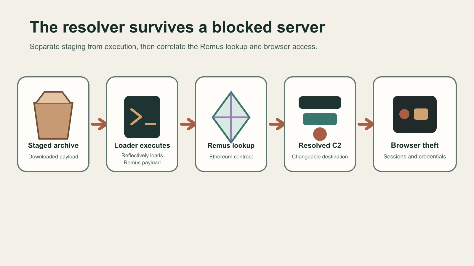 A five-stage flow showing a fake software archive containing a loader that, after execution, consults an Ethereum contract, resolves a changing command server, and accesses browser sessions and credentials.